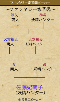 佐藤妃南子のファンタジー家系図メーカー結果