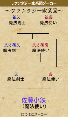 佐藤小鉄のファンタジー家系図メーカー結果