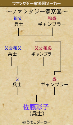 佐藤彩子のファンタジー家系図メーカー結果