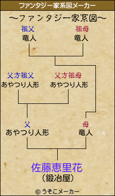 佐藤恵里花のファンタジー家系図メーカー結果