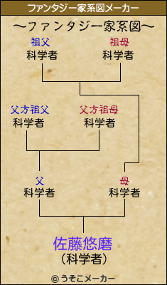 佐藤悠磨のファンタジー家系図メーカー結果