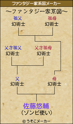 佐藤悠輔のファンタジー家系図メーカー結果