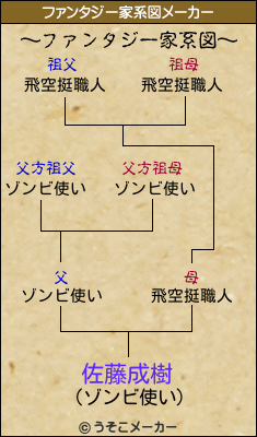 佐藤成樹のファンタジー家系図