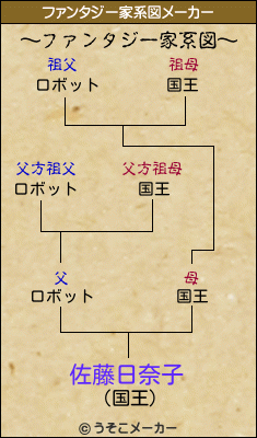 佐藤日奈子のファンタジー家系図メーカー結果