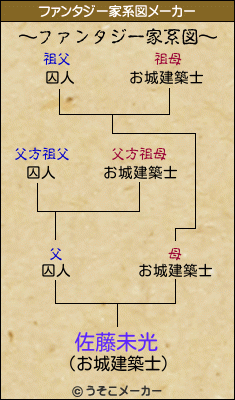 佐藤未光のファンタジー家系図メーカー結果