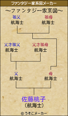 佐藤桃子のファンタジー家系図メーカー結果