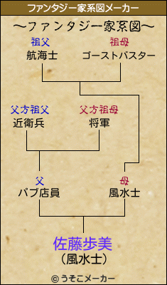 佐藤歩美のファンタジー家系図メーカー結果