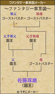 佐藤琢磨のファンタジー家系図メーカー結果