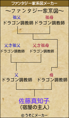 佐藤真知子のファンタジー家系図メーカー結果