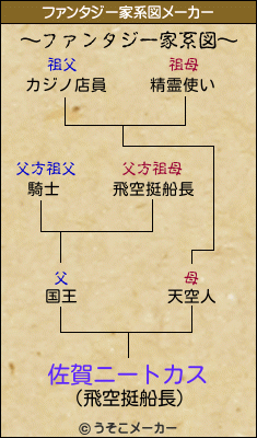 佐賀ニートカスのファンタジー家系図メーカー結果