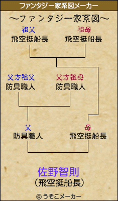 佐野智則のファンタジー家系図メーカー結果