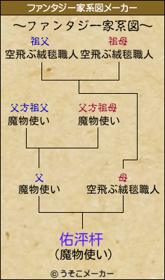 佑泙杆のファンタジー家系図メーカー結果