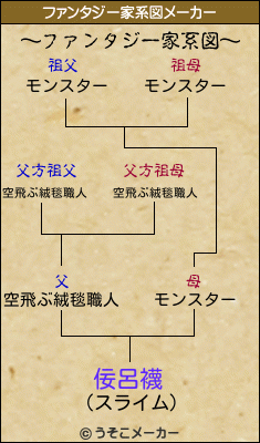 佞呂襪のファンタジー家系図メーカー結果