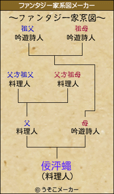 佞泙蠅のファンタジー家系図メーカー結果