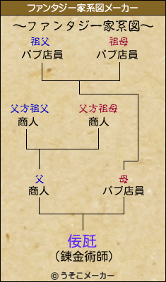 佞瓩のファンタジー家系図メーカー結果