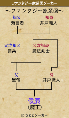 佞辰のファンタジー家系図メーカー結果