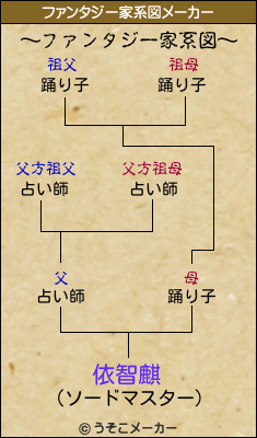 依智麒のファンタジー家系図メーカー結果