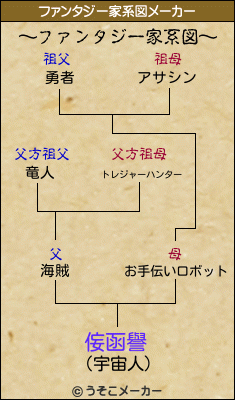 侫函譽のファンタジー家系図メーカー結果