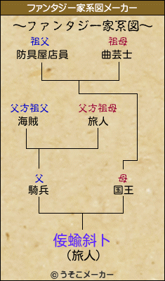 侫蝓斜トのファンタジー家系図メーカー結果