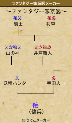 侫のファンタジー家系図メーカー結果