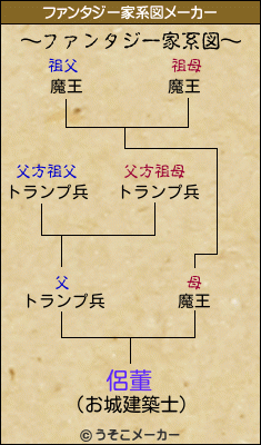 侶董のファンタジー家系図メーカー結果