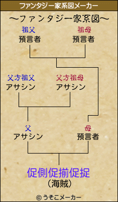 促側促揃促捉のファンタジー家系図メーカー結果