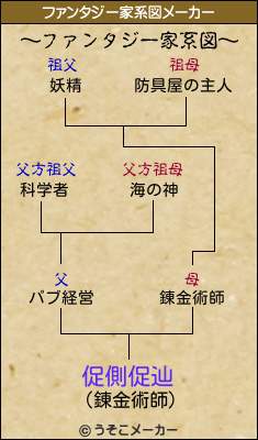 促側促辿のファンタジー家系図メーカー結果