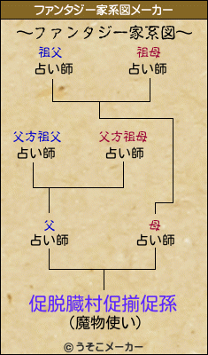 促脱臓村促揃促孫のファンタジー家系図メーカー結果