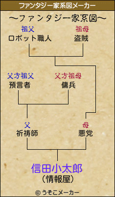 信田小太郎のファンタジー家系図メーカー結果