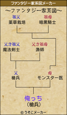 俺っちのファンタジー家系図メーカー結果