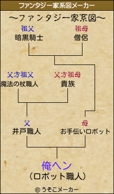 俺ヘンのファンタジー家系図メーカー結果