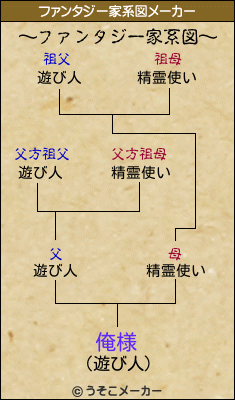 俺様のファンタジー家系図メーカー結果