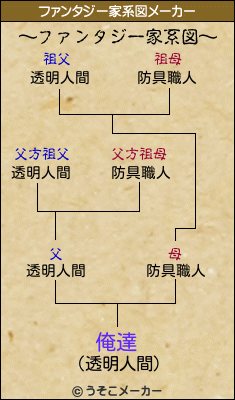 俺達のファンタジー家系図メーカー結果