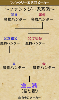 倉山満のファンタジー家系図メーカー結果