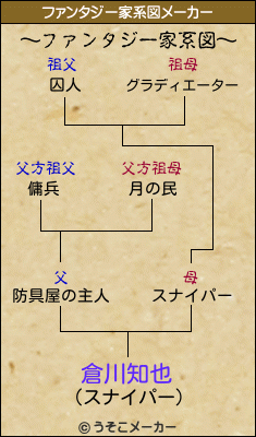 倉川知也のファンタジー家系図メーカー結果