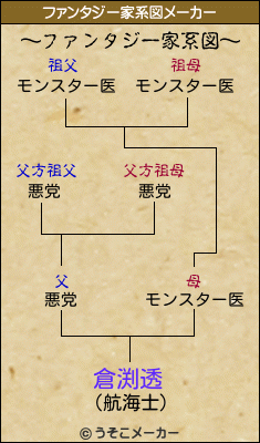 倉渕透のファンタジー家系図メーカー結果