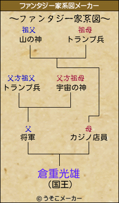 倉重光雄のファンタジー家系図メーカー結果