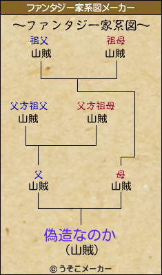 偽造なのかのファンタジー家系図メーカー結果