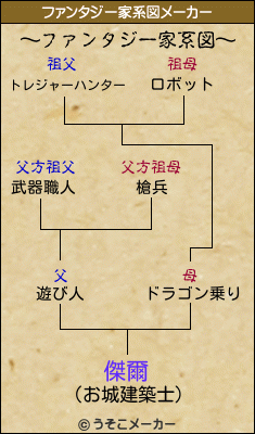 傑爾のファンタジー家系図メーカー結果