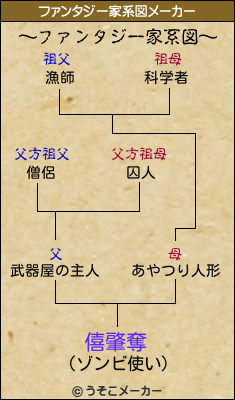 僖肇奪のファンタジー家系図メーカー結果