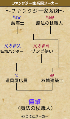 僖肇のファンタジー家系図メーカー結果