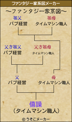 僖譟のファンタジー家系図メーカー結果