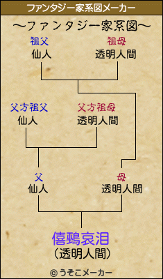 僖鵐哀泪のファンタジー家系図メーカー結果