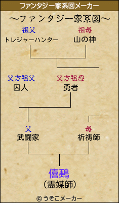 僖鵐のファンタジー家系図メーカー結果