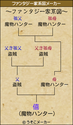 僖のファンタジー家系図メーカー結果