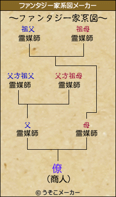 僚のファンタジー家系図メーカー結果