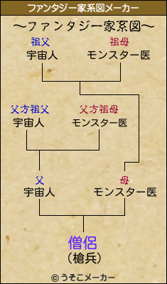 僧侶のファンタジー家系図メーカー結果