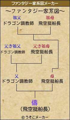 儔のファンタジー家系図メーカー結果