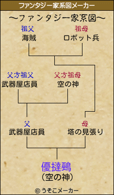 優撻鵐のファンタジー家系図メーカー結果