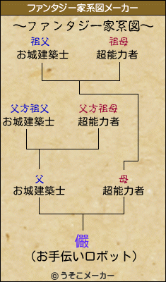 儼のファンタジー家系図メーカー結果